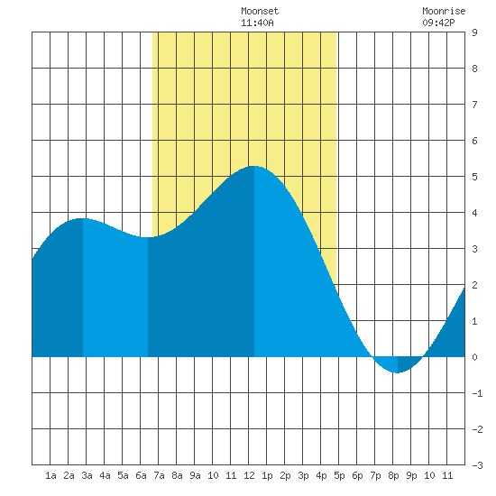 Port San Luis tide chart for Wednesday, November 20, 2024