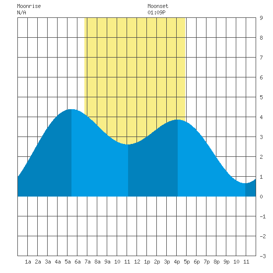 Port San Luis tide chart for Saturday, November 23, 2024