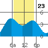 Port San Luis tide chart for Saturday, November 23, 2024