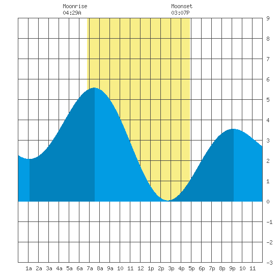 Port San Luis tide chart for Thursday, November 28, 2024