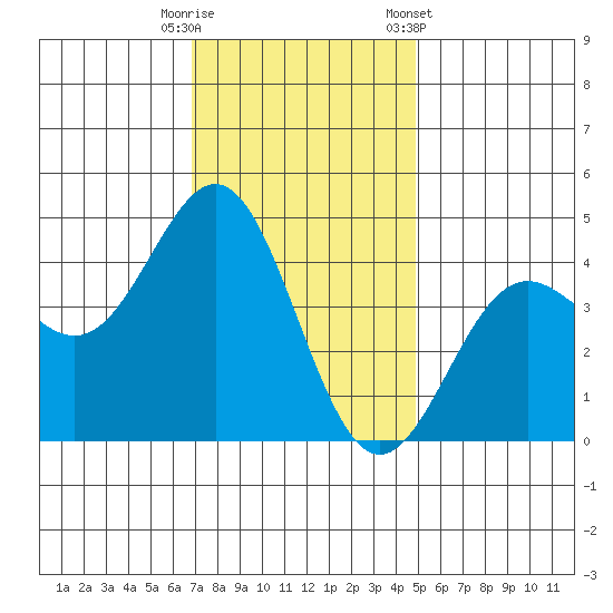 Port San Luis tide chart for Friday, November 29, 2024
