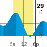 Port San Luis tide chart for Friday, November 29, 2024