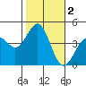 Port San Luis tide chart for Saturday, November 2, 2024