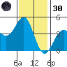 Port San Luis tide chart for Saturday, November 30, 2024