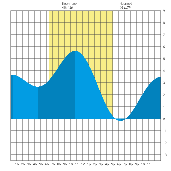 Port San Luis tide chart for Sunday, November 3, 2024