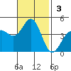 Port San Luis tide chart for Sunday, November 3, 2024