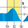 Port San Luis tide chart for Tuesday, November 5, 2024