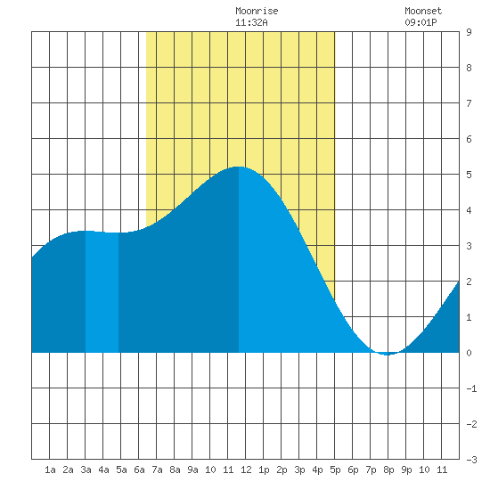 Port San Luis tide chart for Wednesday, November 6, 2024