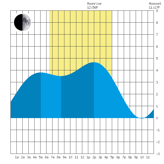 Port San Luis tide chart for Friday, November 8, 2024