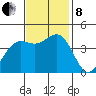 Port San Luis tide chart for Friday, November 8, 2024