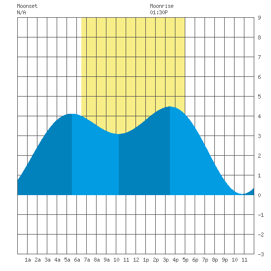 Port San Luis tide chart for Saturday, November 9, 2024