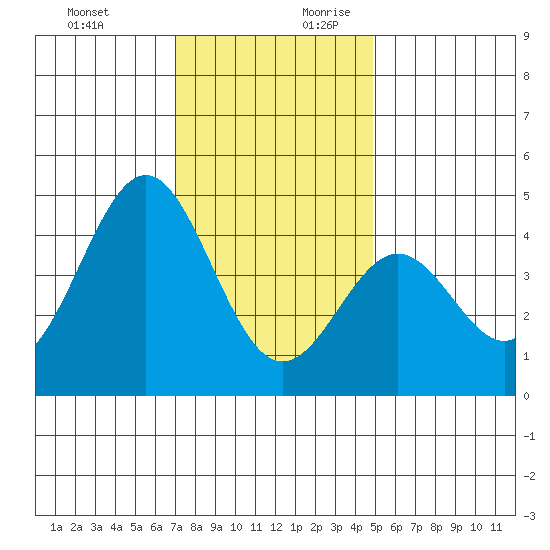 Port San Luis tide chart for Tuesday, December 10, 2024
