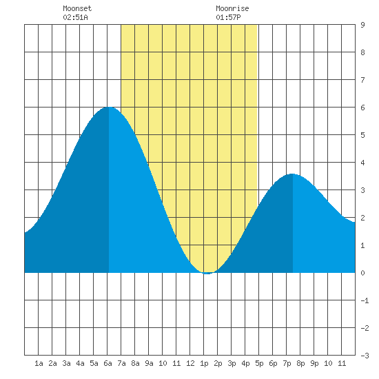 Port San Luis tide chart for Wednesday, December 11, 2024