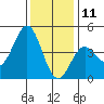 Port San Luis tide chart for Wednesday, December 11, 2024