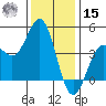 Port San Luis tide chart for Sunday, December 15, 2024