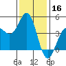 Port San Luis tide chart for Monday, December 16, 2024