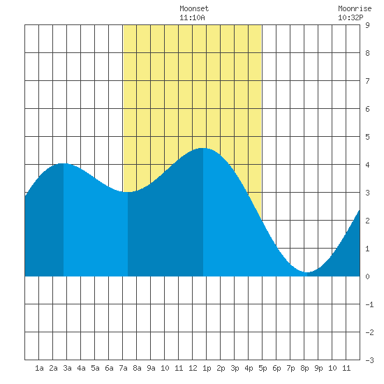Port San Luis tide chart for Friday, December 20, 2024