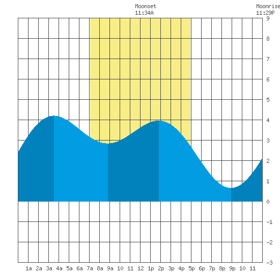 Port San Luis tide chart for Saturday, December 21, 2024