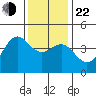 Port San Luis tide chart for Sunday, December 22, 2024