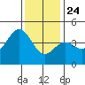 Port San Luis tide chart for Tuesday, December 24, 2024