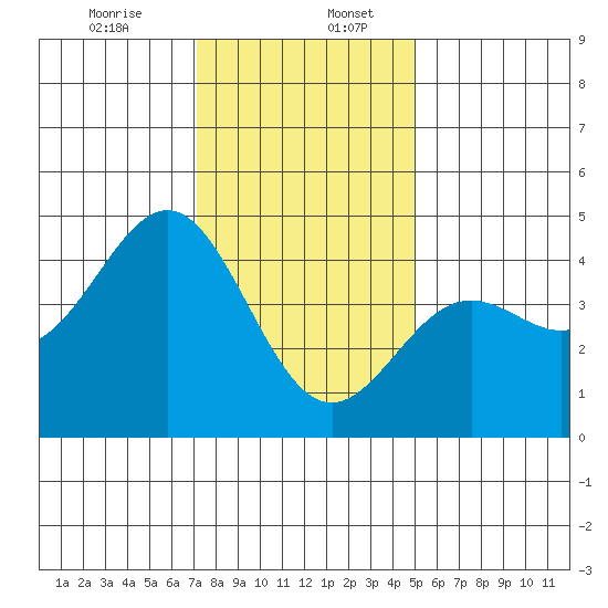 Port San Luis tide chart for Wednesday, December 25, 2024