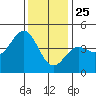 Port San Luis tide chart for Wednesday, December 25, 2024