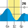 Port San Luis tide chart for Thursday, December 26, 2024