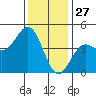 Port San Luis tide chart for Friday, December 27, 2024