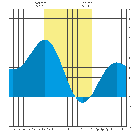 Port San Luis tide chart for Saturday, December 28, 2024