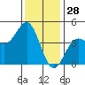 Port San Luis tide chart for Saturday, December 28, 2024