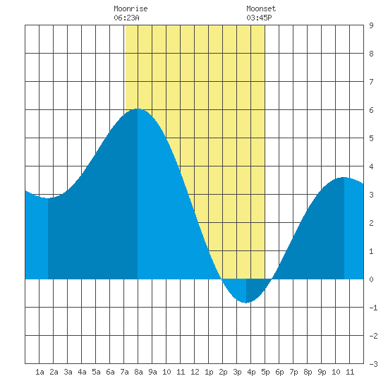 Port San Luis tide chart for Sunday, December 29, 2024