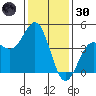 Port San Luis tide chart for Monday, December 30, 2024