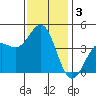 Port San Luis tide chart for Tuesday, December 3, 2024