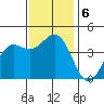Port San Luis tide chart for Friday, December 6, 2024