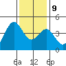 Port San Luis tide chart for Monday, December 9, 2024