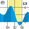 Port San Luis tide chart for Monday, January 13, 2025