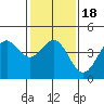 Port San Luis tide chart for Saturday, January 18, 2025