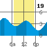 Port San Luis tide chart for Sunday, January 19, 2025
