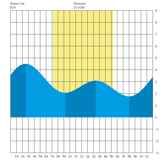 Port San Luis tide chart for Monday, January 20, 2025