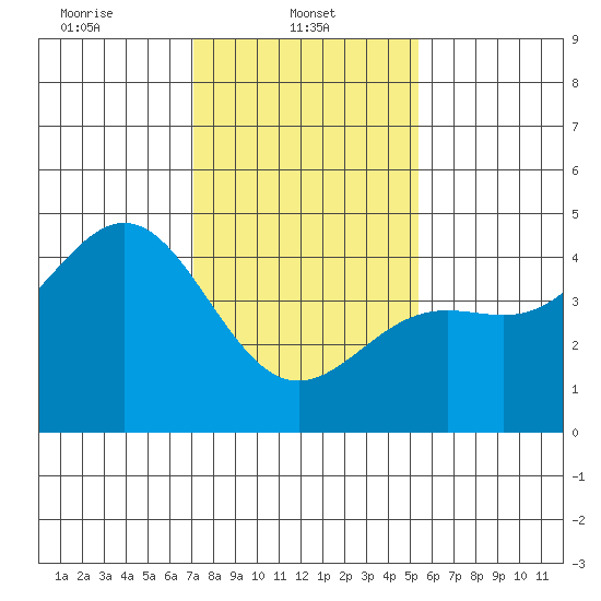 Port San Luis tide chart for Wednesday, January 22, 2025