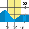Port San Luis tide chart for Wednesday, January 22, 2025