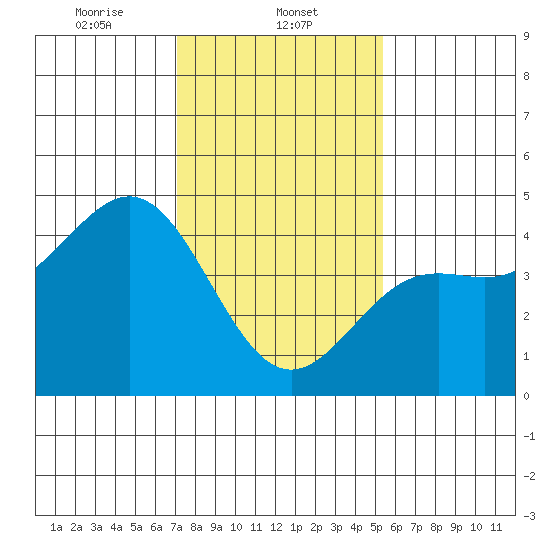 Port San Luis tide chart for Thursday, January 23, 2025