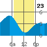 Port San Luis tide chart for Thursday, January 23, 2025
