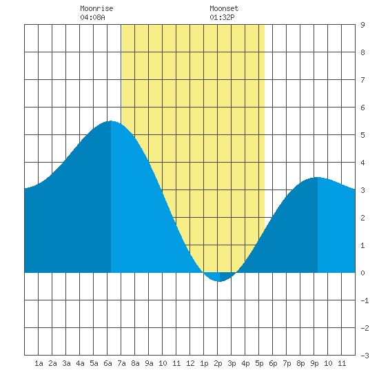 Port San Luis tide chart for Saturday, January 25, 2025