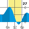 Port San Luis tide chart for Monday, January 27, 2025