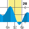 Port San Luis tide chart for Tuesday, January 28, 2025