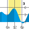 Port San Luis tide chart for Friday, January 3, 2025