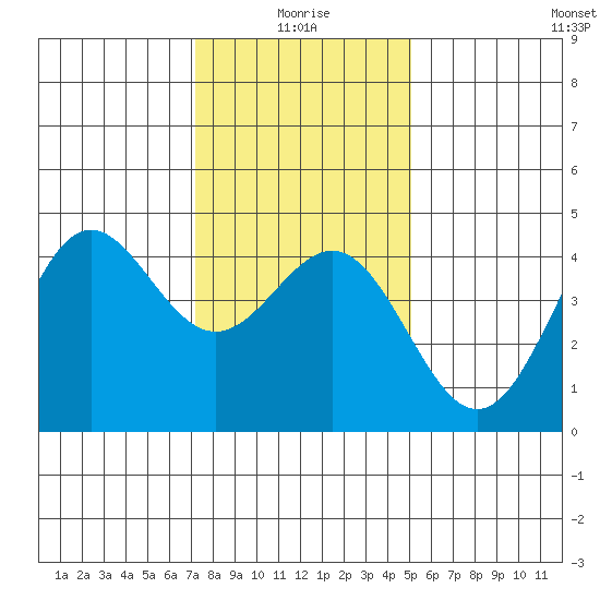 Port San Luis tide chart for Sunday, January 5, 2025
