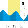 Port San Luis tide chart for Sunday, January 5, 2025