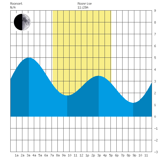 Port San Luis tide chart for Monday, January 6, 2025